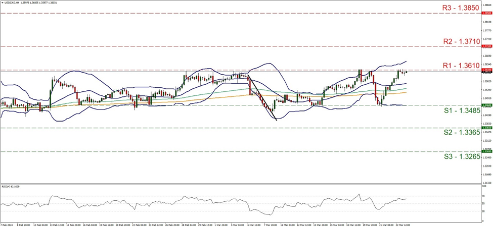 support at one point three four eight five and resistance at one point three six one, direction sideways