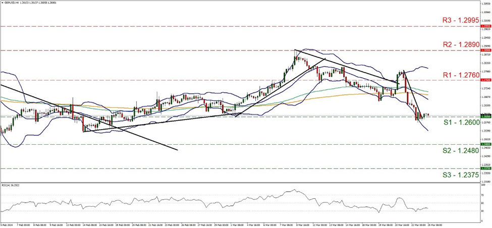 support at one point two six and resistance at one point two seven six, direction downwards     