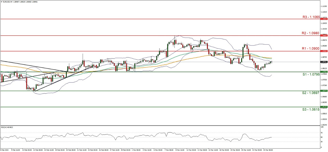 support at  one point zero seven nine five and resistance at one point zero nine zero zero, direction sideways  