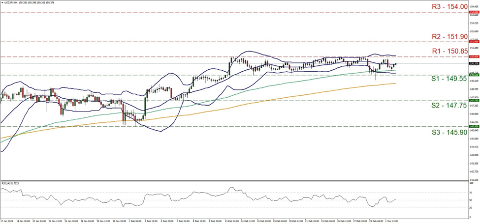 support at one hundred and forty nine point fifty five and resistance at one hundred and fifty point eighty five, direction sideways  