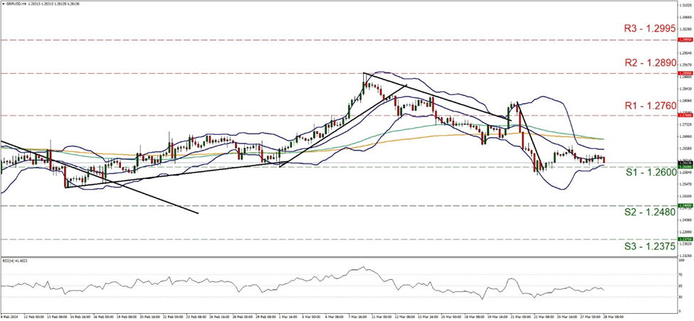 support at one point twenty six and resistance at one point two seven six, direction sideways