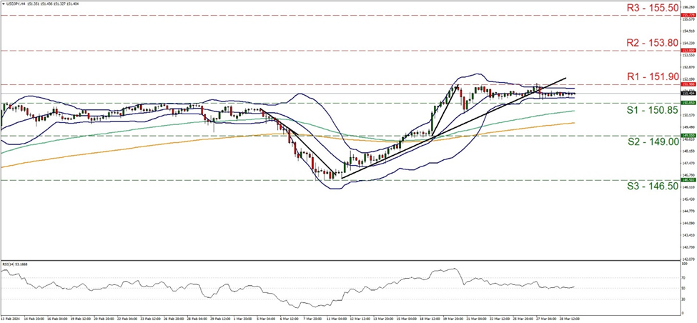 support at one hundred and fifty point eighty five and resistance at one hundred and fifty one point nine, direction sideways