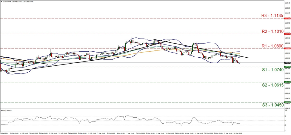 support at one point zero seven four and resistance at one point zero eight nine, direction downwards      