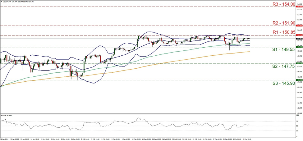 support at one hundred and forty nine point fifty five and resistance at one hundred and fifty point eighty five, direction sideways  