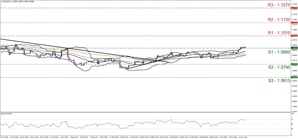 نمودار چهار ساعته یورو به دلار امریکاحمایت در نقاط ۱.۰۱۷۵ و ۱.۰۰۸۵ و ۱.۰۰۰۰ و مقاومت در نقاط ۱.۰۲۶۰ و ۱.۰۳۵۰ و ۱.۰۴۸۰ support at one point zero eight nine and resistance at one point one zero one, direction upwards