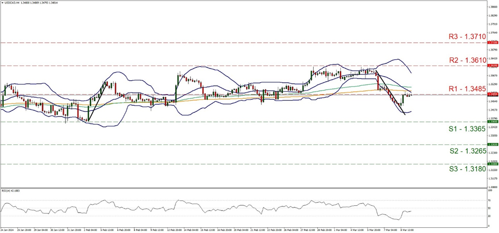 support at one point three three six five and resistance at one point three four eight five, direction sideways    