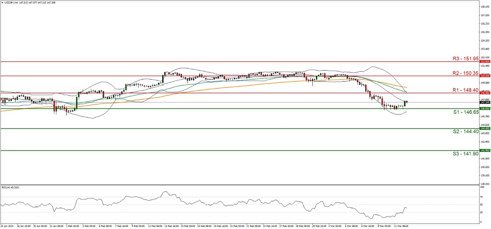 نماد چهار دلار امریکا به ین ژاپن support at one four six point six five and resistance at one four eight point four zero, direction downwards