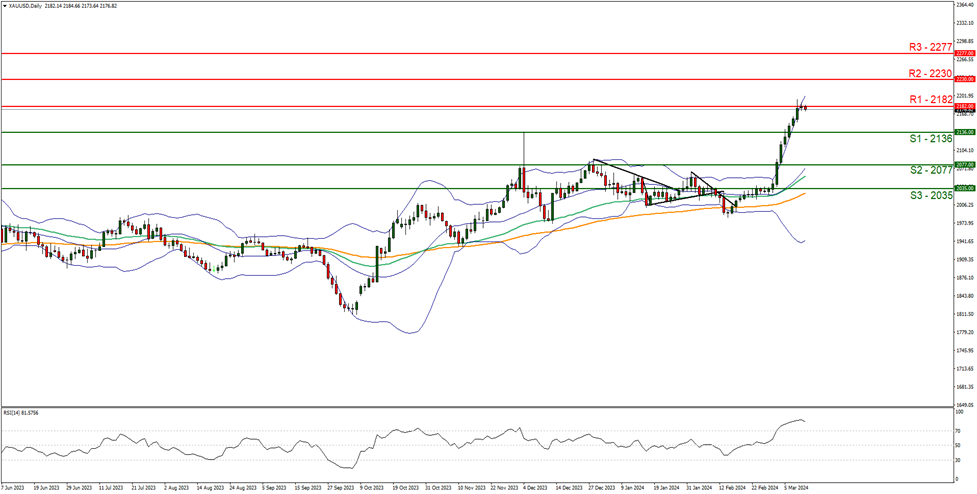 xau-usd-daily -chart support at two one three six and resistance at two one eight two, direction upwards