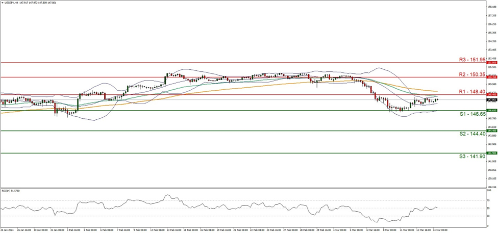 usd-jpy-four-hour-chart support at one four six point six five and resistance at one four eight point four zero, direction sideways
