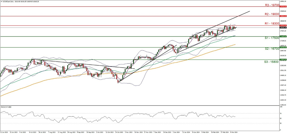 us100-cash-daily -chart support at one seven five zero zero and resistance at one eight three zero zero zero, direction upwards