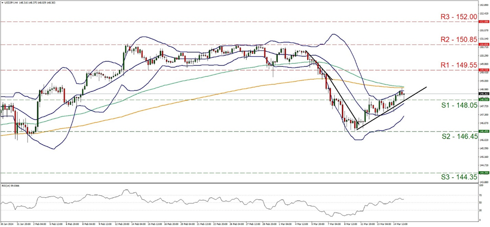 support at one hundred and forty eight point zero five and resistance at one hundred and forty nine point fifty five, direction upwards