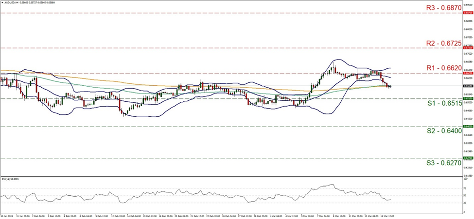 support at zero point six five one five and resistance at zero point six six two, direction sideways    