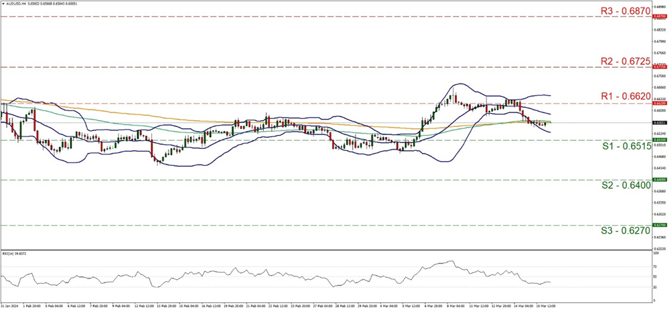 support at zero point six five one five and resistance at zero point six six two, direction sideways    