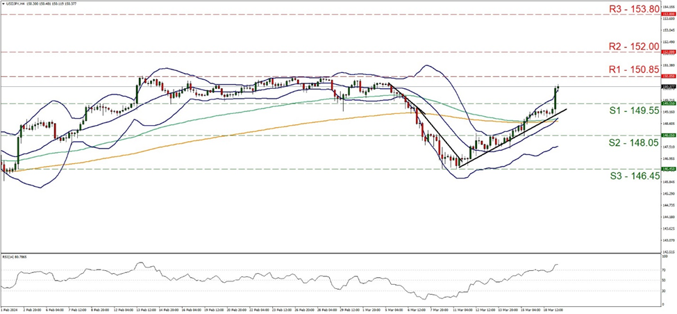 support at one hundred and forty nine point fifty five and resistance at one hundred and fifty point eighty five, direction upwards