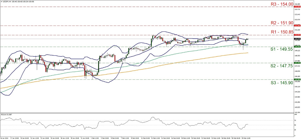 support at one hundred and forty nine point fifty five and resistance at one hundred and fifty point eighty five, direction sideways  