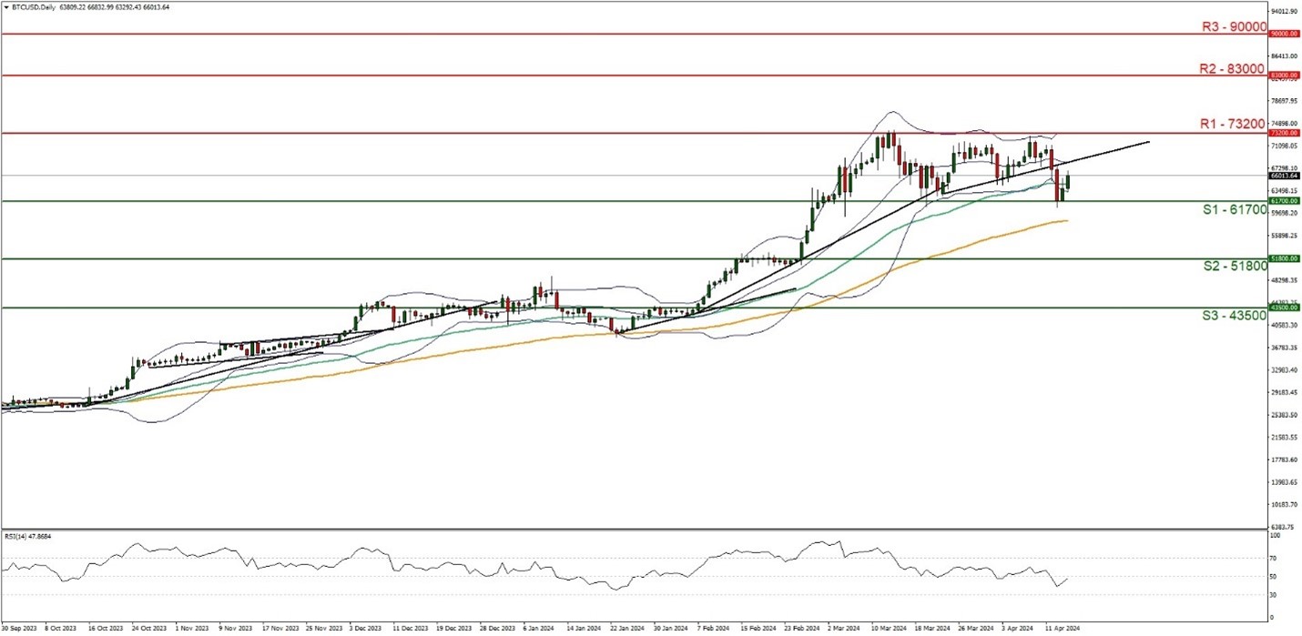 Financial chart showing BTC/USD technical analysis.