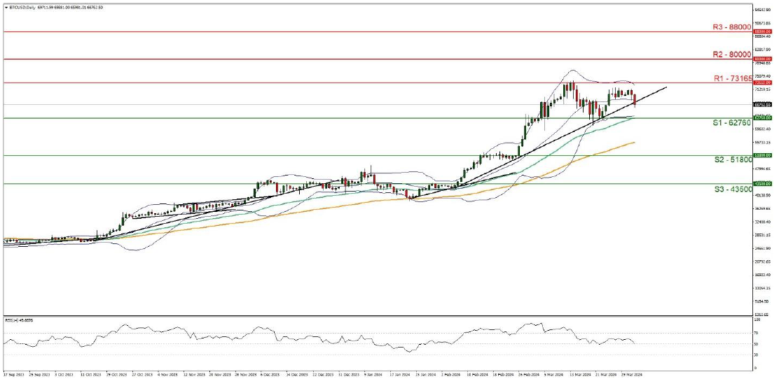 Financial chart showing BTC/USD technical analysis.