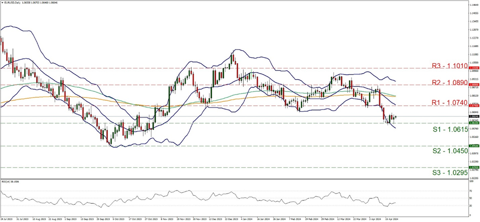 support at one point zero six one five and resistance at one point zero seven four, direction downwards 