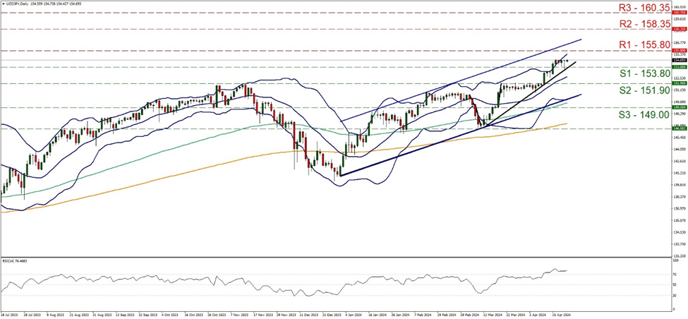 support at one hundred and fifty three point eight and resistance at one hundred and fifty five point eight, direction upwards 