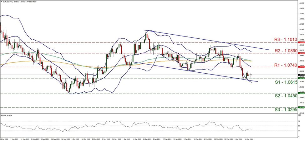 support at one point zero six one five and resistance at one point zero seven four, direction sideways 