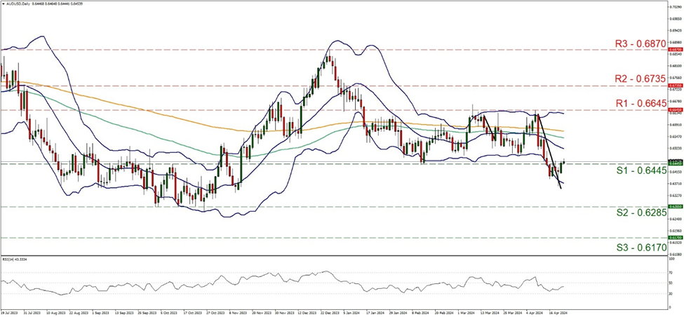 support at zero point six four four five and resistance at zero point six six four five, direction sideways 