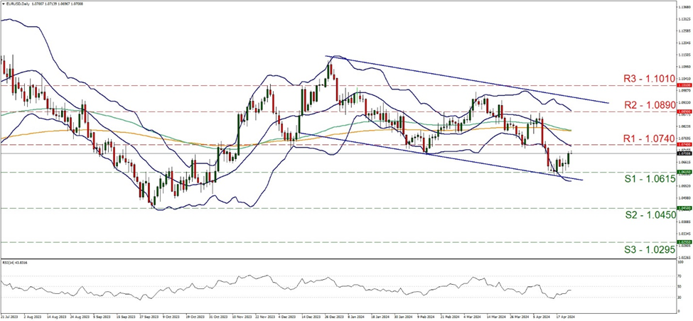 support at one point zero six one five and resistance at one point zero seven four, direction sideways 