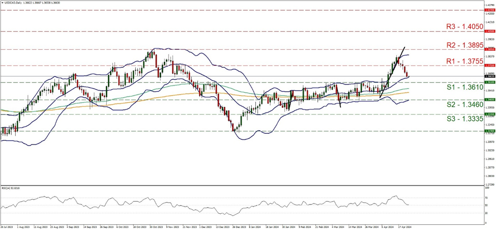 support at one point three six one and resistance at one point three seven five five, direction downwards 