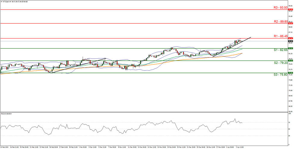 support at  eight two point six five  and resistance at eight five point four zero, direction upwards  