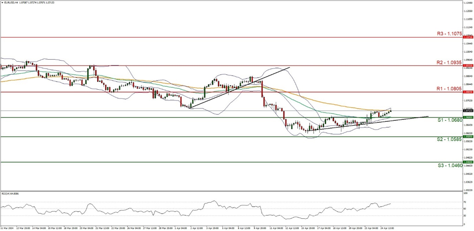 support at  one point zero six eight zero and resistance at one point zero eight zero five, direction downwards  