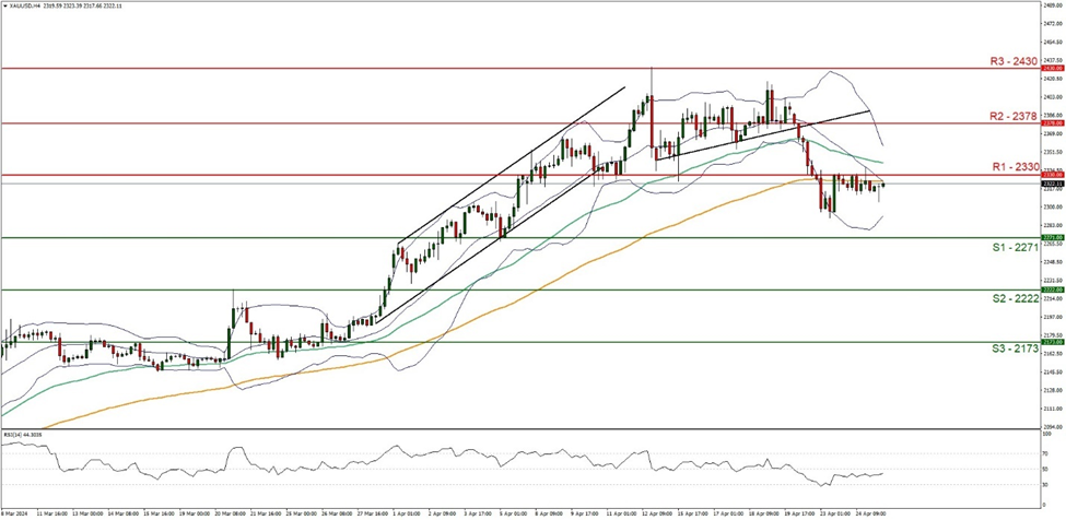 support at  two two seven one  and resistance at two three three zero, direction downwards  