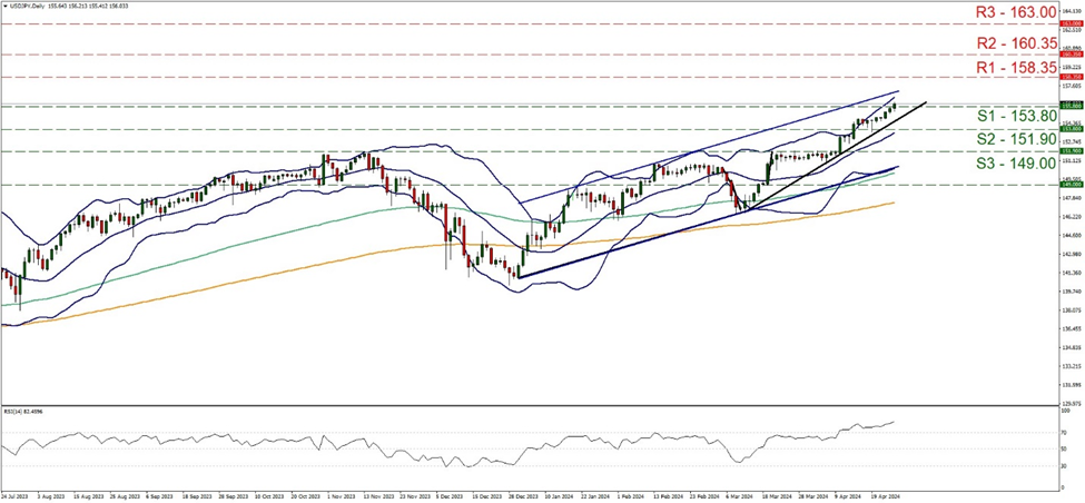support at one hundred and fifty three point eight and resistance at one hundred fifty eight point thirty five, direction upwards 
