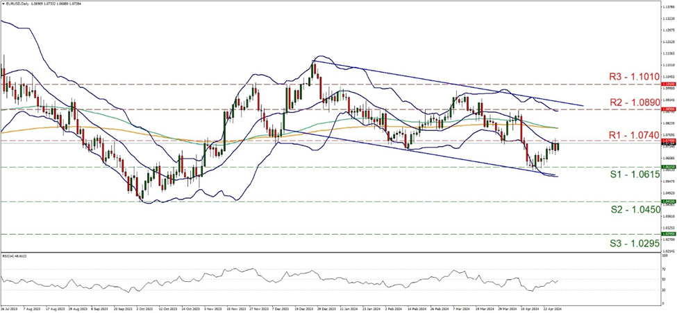support at one point zero six one five and resistance at one point zero seven four, direction sideways  