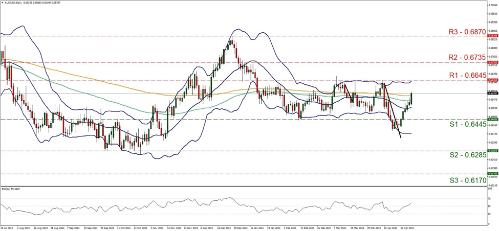 support at zero point six four four five and resistance at zero point six six four five, direction upwards 