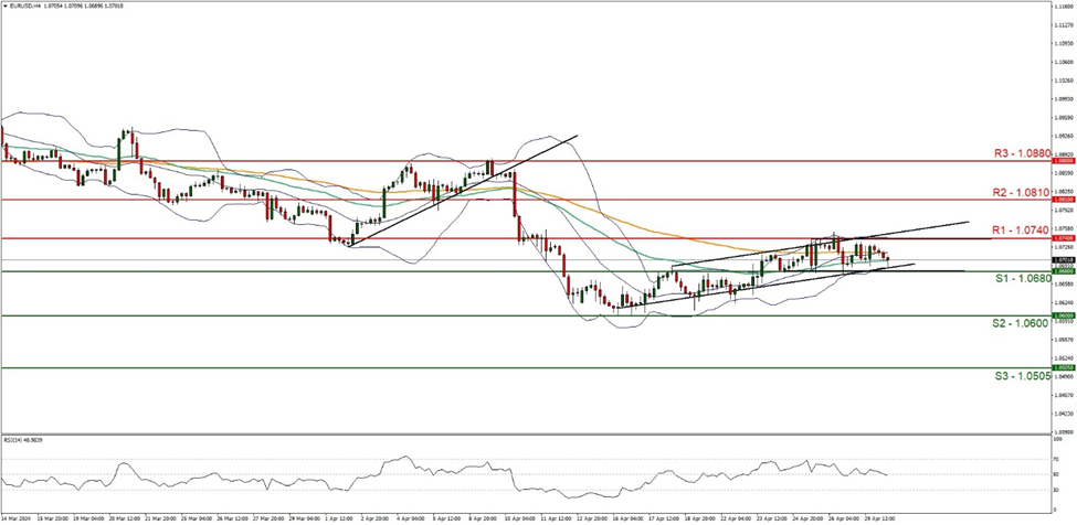 support at  one point zero six eight zero and resistance at one point zero seven four zero , direction sideways  