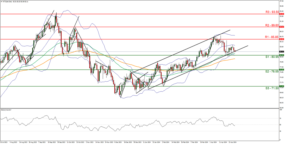 support at  eight zero point nine five  and resistance at eight five point five zero, direction sideways  