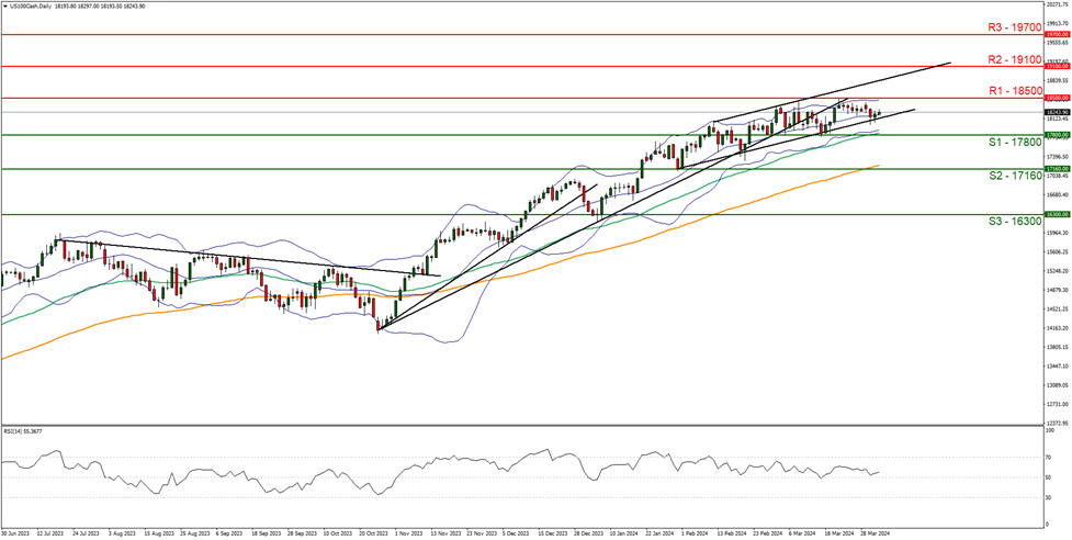 support at  one seven eight zero zero and resistance at one eight five zero zero, direction upwards  