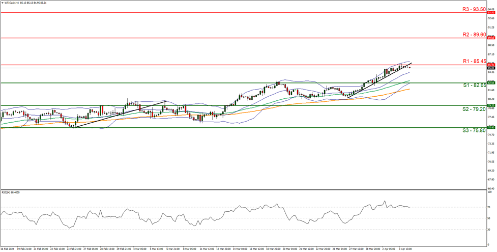 support at  eight two point six five  and resistance at eight five point four zero, direction upwards  