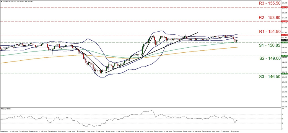 support at one hundred and fifty point eighty five and resistance at one hundred and fifty one point nine, direction sideways  