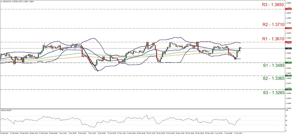 support at one point three four eight five and resistance at one point three six one, direction sideways       