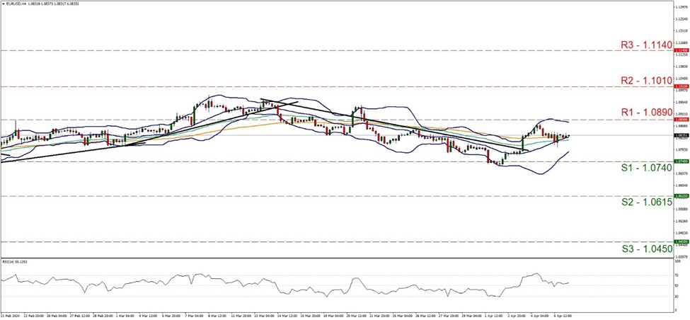 support at one point zero seven four and resistance at one point zero eight nine, direction sideways 