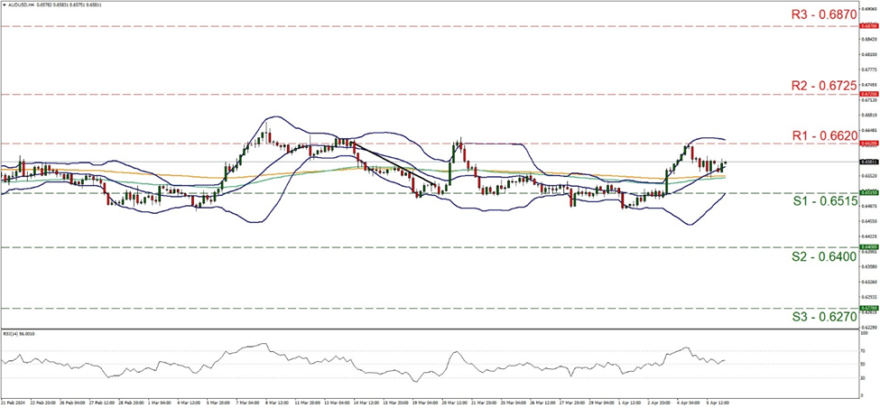 support at zero point six five one five and resistance at zero point six six two, direction sideways       