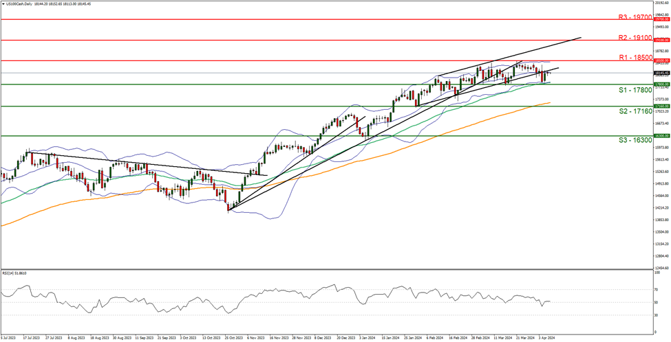 support at  one seven eight zero zero and resistance at one eight five zero zero, direction sideways  