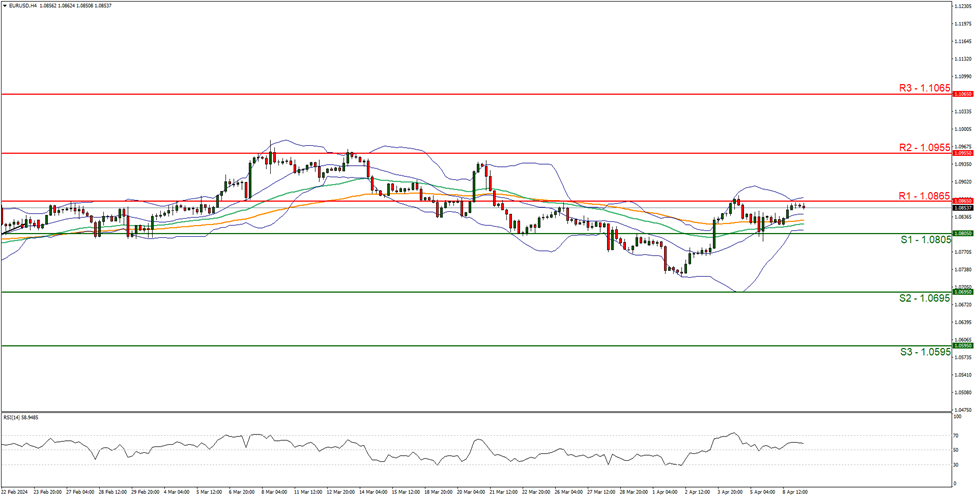 support at  one point zero eight zero five  and resistance at one point zero eight six five, direction sideways  