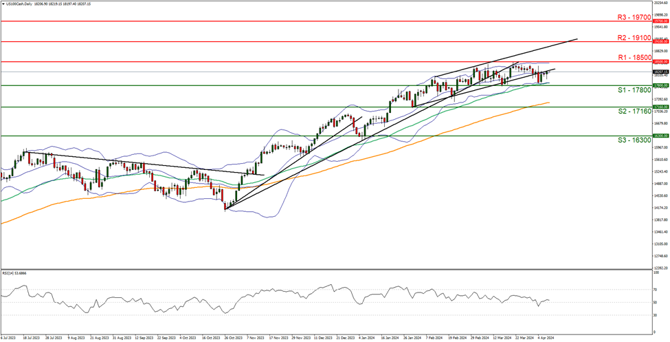 support at  one seven eight zero zero and resistance at one eight five zero zero, direction sideways  