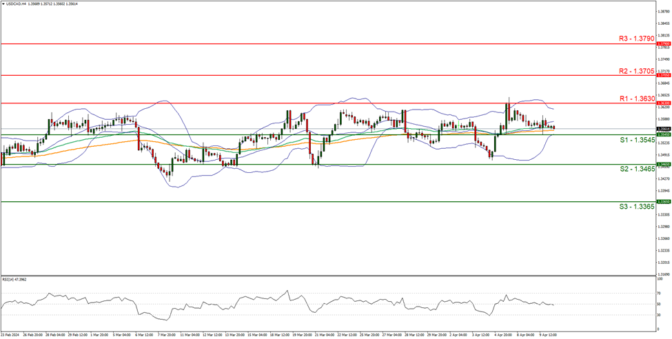 support at  one point three five four five  and resistance at one point three six three zero, direction sideways  