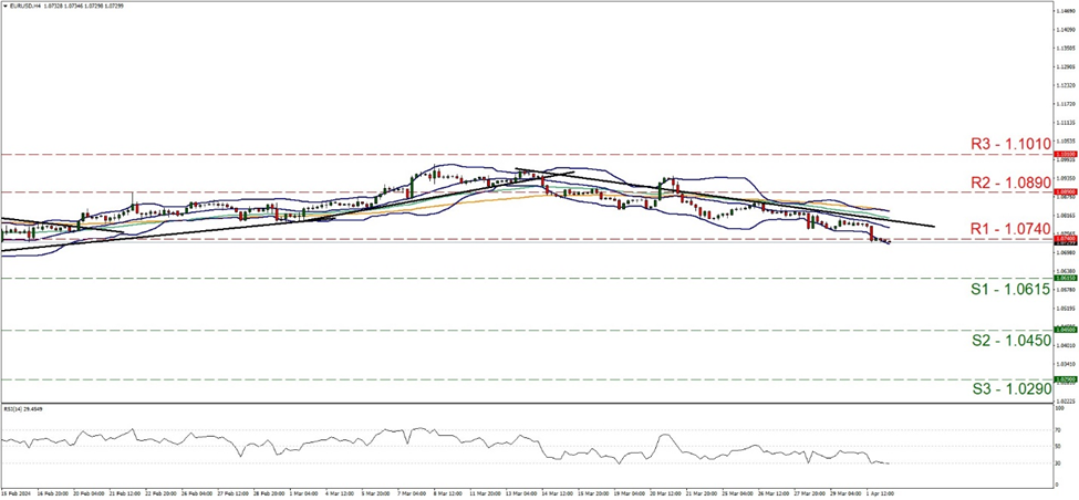 support at one point zero six one five and resistance at one point zero seven four, direction downwards     