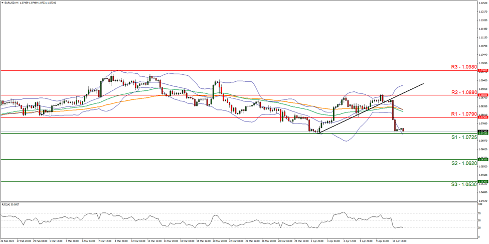support at  one point zero seven two five and resistance at one point zero seven nine zero, direction downwards  