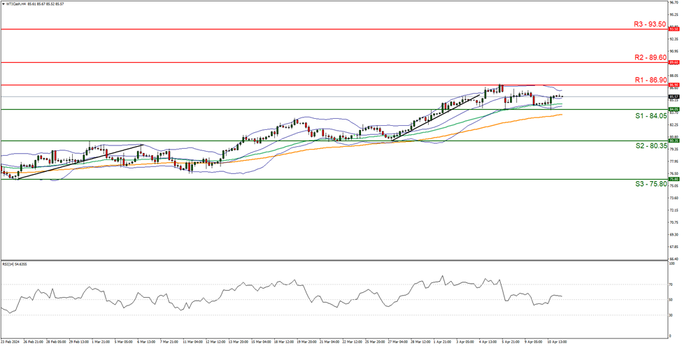 support at  eight four point zero five  and resistance at eight six point zero nine, direction sideways  