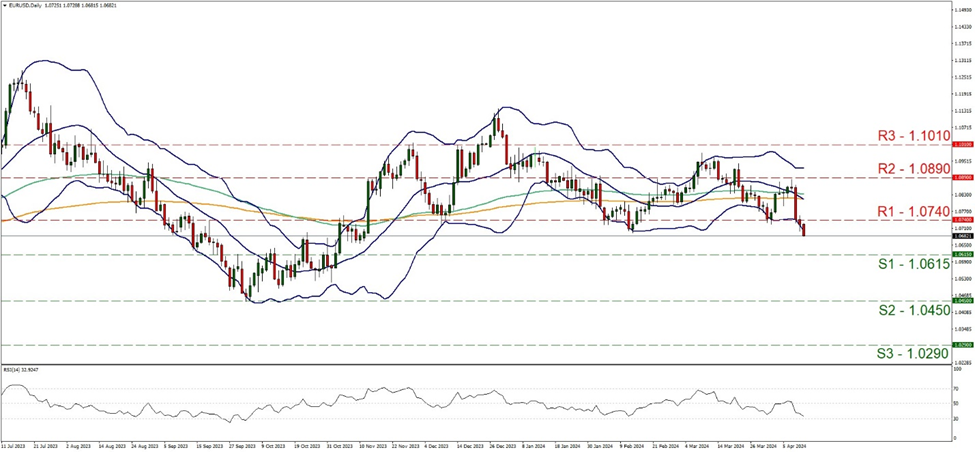 support at  one point zero six one five and resistance at one point zero seven four zero, direction downwards  