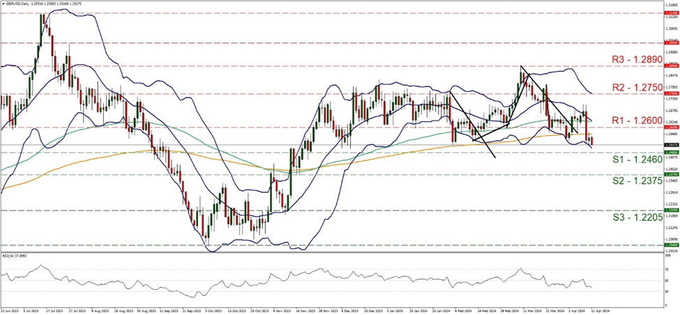 support at one [point two four six and resistance at one point two six, direction downwards  
